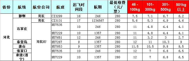 广州到河北飞机托运价格表-2019年7月27号发布