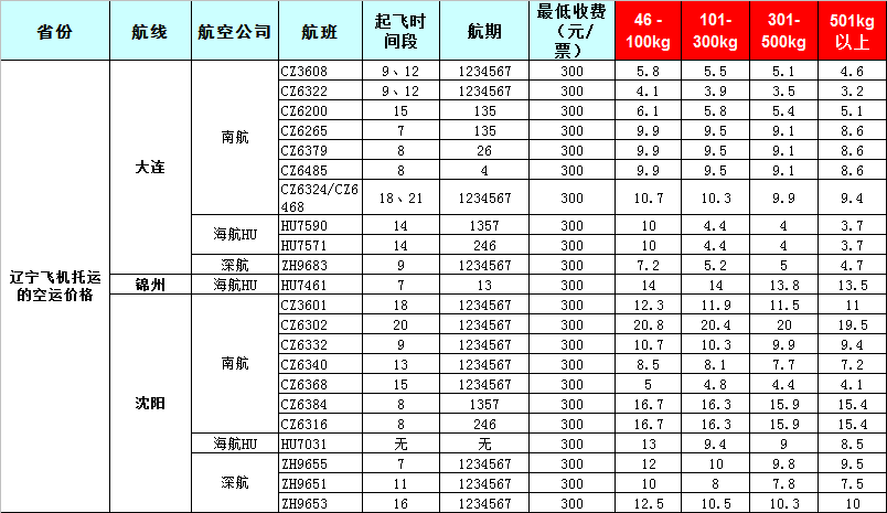 辽宁空运报价表-辽宁飞机空运价格-8月26号发布