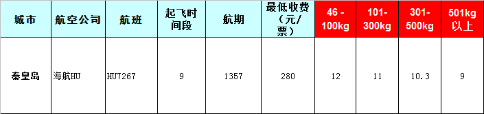 秦皇岛空运报价-秦皇岛飞机空运价格-8月28号发布