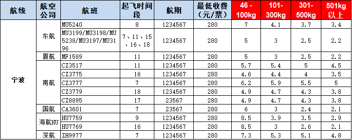 宁波空运报价-宁波飞机空运价格-8月29号发布