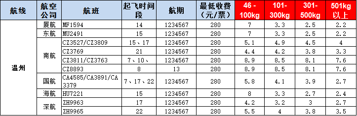 温州空运报价-温州飞机空运价格-8月30号发布