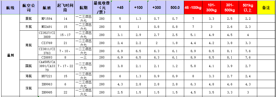 广州到温州飞机托运价格-1月份空运价格发布